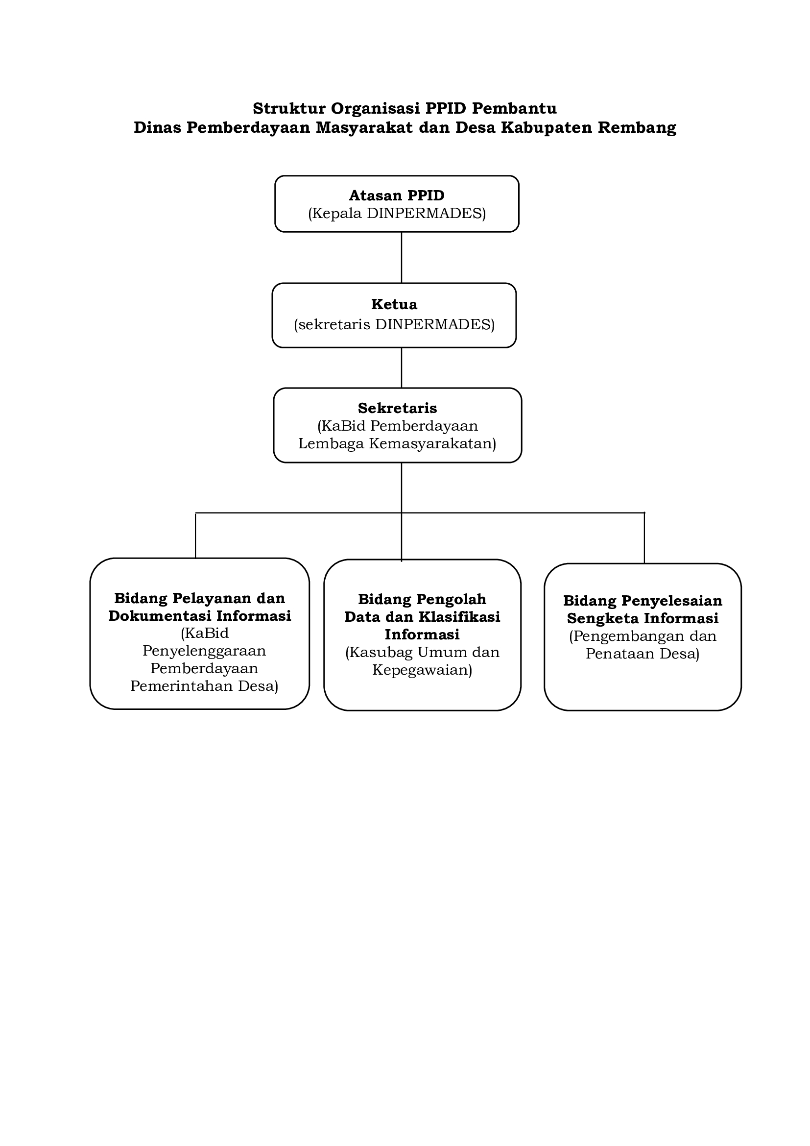 Struktur Organisasi PPID